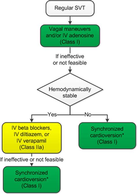 beta blockers for svt|Supraventricular Tachycardia Guideline .